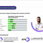 Service Gaps Cost Indians 10.8 Hours A Year; 44% Ready To Switch Brands, Finds Servicenow’s Third CX Report.