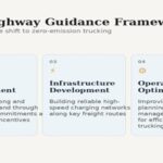 The Climate Pledge, Co-Founded By Amazon, Launches Blueprint To Electrify India’s Freight Highways In Collaboration With C40 Cities.
