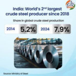 India’s Steel Sector Advances Towards Self-Reliance.