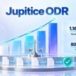 Jupitice’s AI-Powered ODR Platform Crosses 1.16 Lakh Resolved Disputes, 80,000+ Hearings.