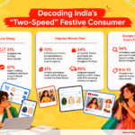 9 In 10 Shoppers Research Extensively, Yet 70% Buy On Impulse: Google Unpacks India’s ‘Two-Speed’ Festive Consumer.