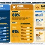 Growing Health Awareness, But Protein And Fibre Deficiencies Persist In Daily Meals.